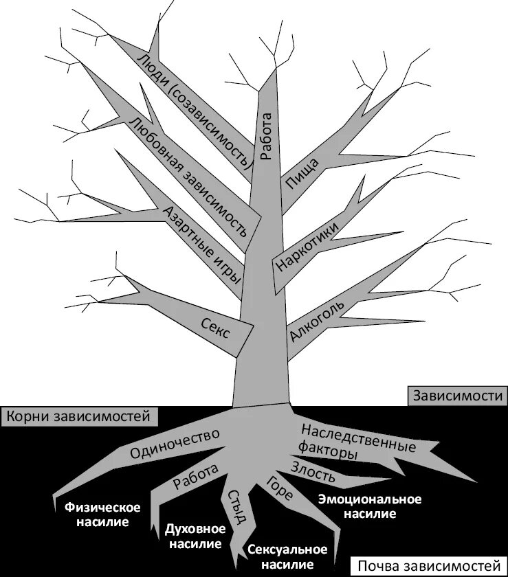Древо психологических качеств личности. Дерево зависимостей. Дерево дефектов характера. Схема личности в виде дерева.