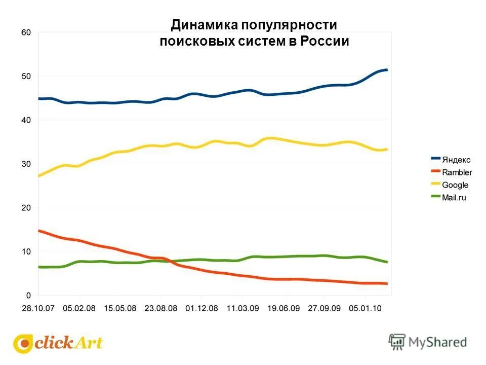 Количество пользователей самых распространенных поисковых. График популярности поисковых систем. популярность поисковых систем в россии диаграмма. популярность поисковых систем в россии 2025. рейтинг поисковых систем.