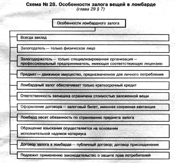 Залог с передачей имущества залогодержателю пример. Деньги под залог недвижимости. Виды залога в гражданском праве. Прекращение залога. Займы под залог.