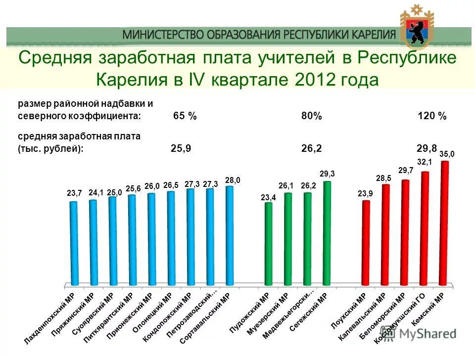 карелия средняя зарплата. минимальный оклад учителя. средние зарплаты врачей по специальностям. средняя заработная плата учителя в карелии. базовые оклады учителей по регионам россии.