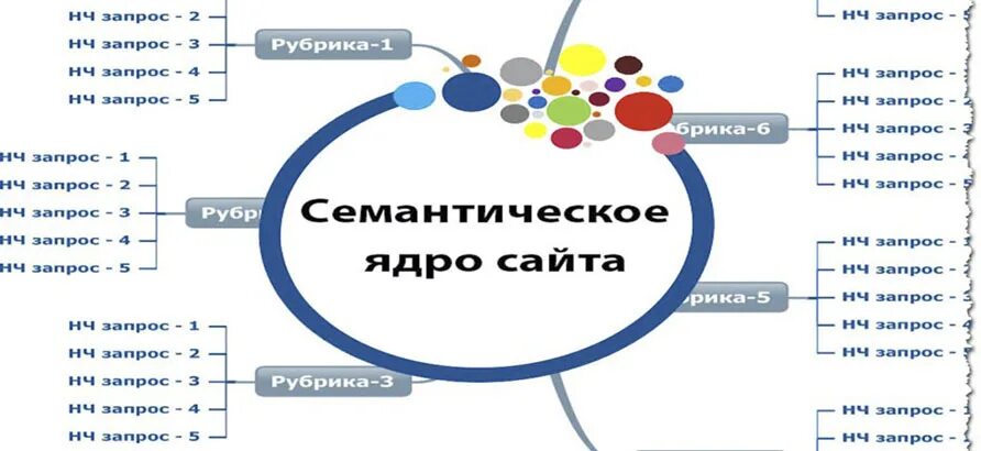 Как выглядит семантическое ядро. Семантическое ядро seo. Семантическое ядро. Семантическое ядро схема. Таблица семантического ядра.