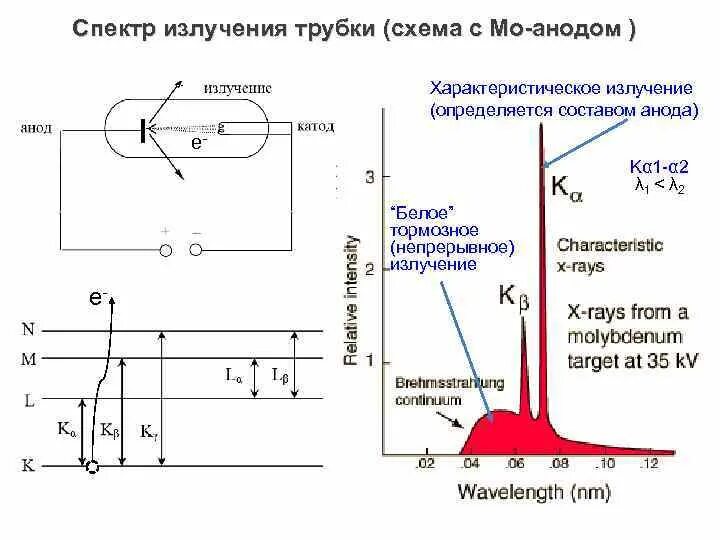 Спектр рентгеновской трубки с вольфрамовым анодом. Спектр излучения рентгеновской трубки с медным анодом. Спектр характеристического рентгеновского излучения. Спектр тормозного и характеристического рентгеновского излучения. Непрерывное рентгеновское излучение