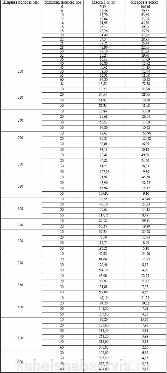 Вес полосы гост. Сечение стальной полосы 40х4. Полоса стальная типоразмеры. Масса полосы 40х4. Вес полоса стальная 20х4.