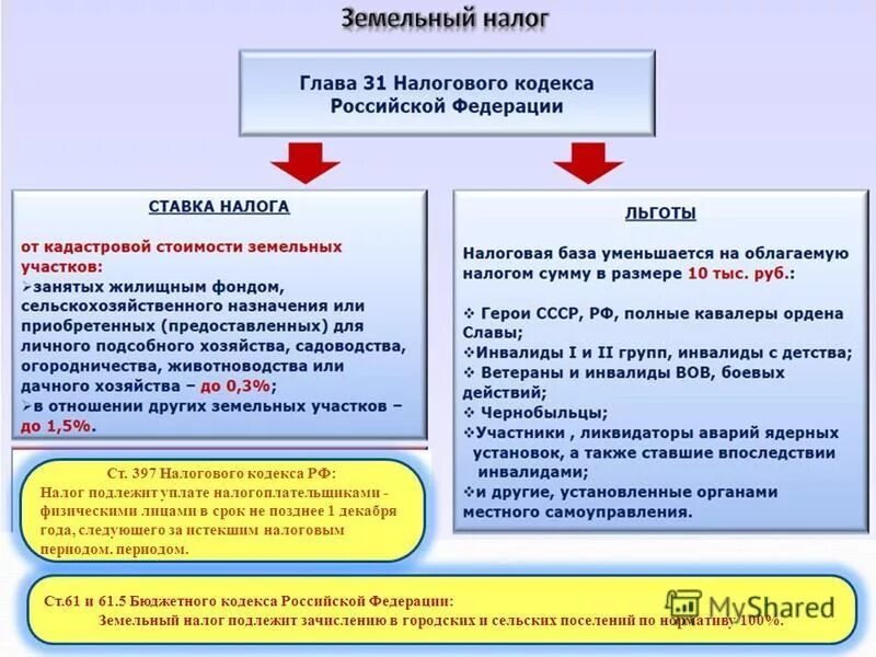 Ставки налога на землю 2023