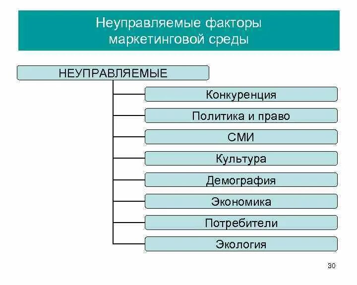 Факторы маркетинговой деятельности. Факторы маркетинговой среды. Неуправляемые факторы. Управляемые и неуправляемые факторы маркетинговой среды. Внешние неуправляемые факторы.