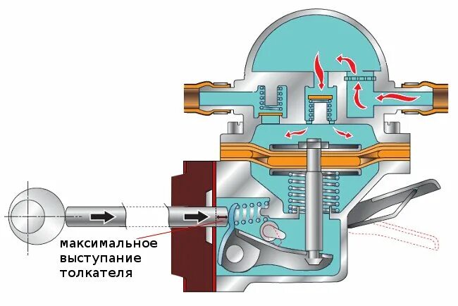 Длина штока бензонасоса. Шток толкателя бензонасоса ВАЗ 2107. Толкатель штока бензонасоса ВАЗ 2107 карбюратор. Регулировка штока бензонасоса ВАЗ 2109. Регулировка штока бензонасоса ВАЗ 2107.