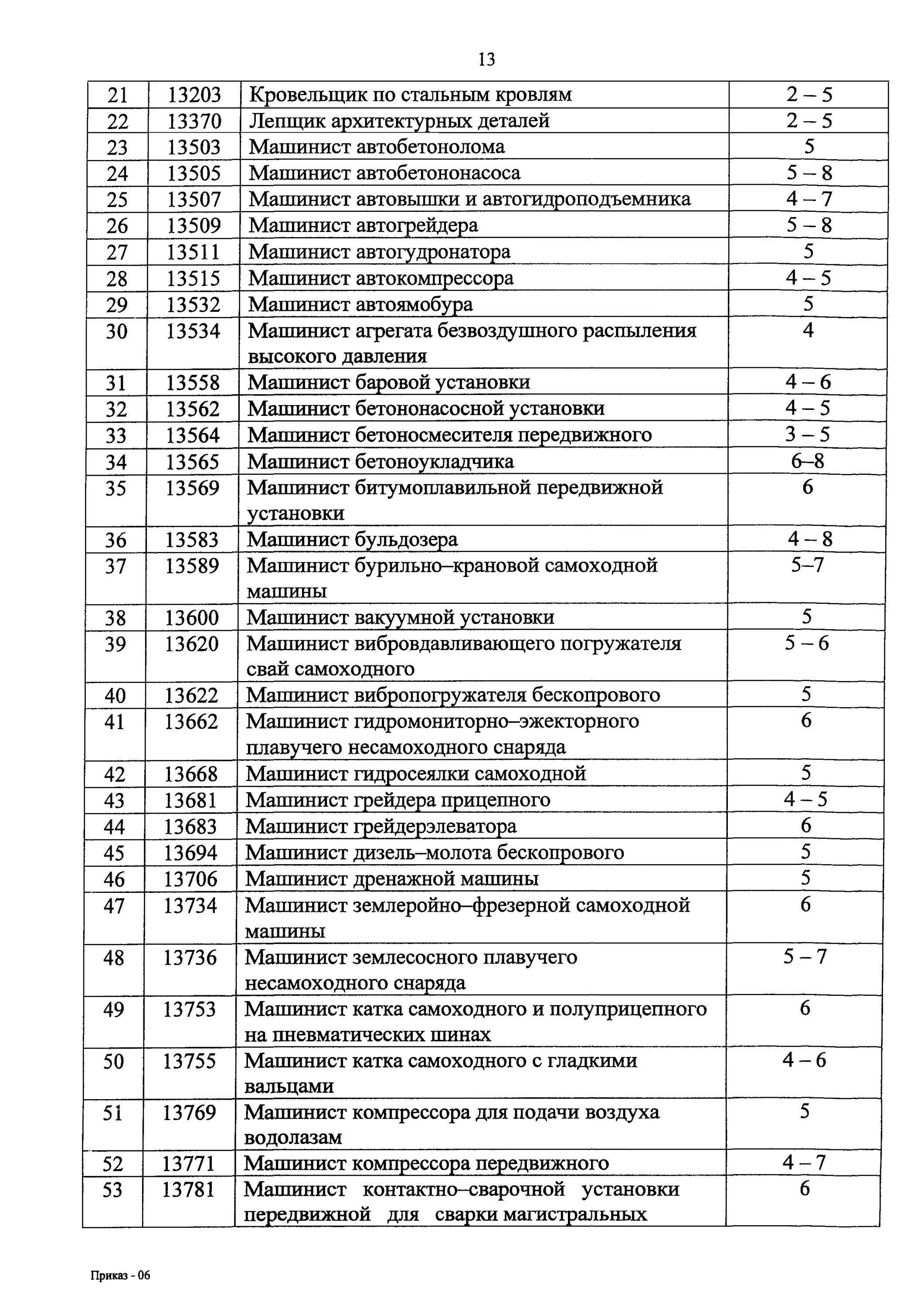 специальности список должностей. амортизация в калькуляции. профессии рабочих и должности служащих. перечень профессий рабочих и должностей служащих компании. перечень должностей служащих 2013.