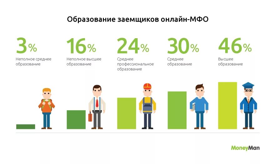 Среднее неполное образование работы