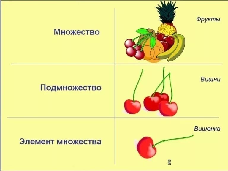 Подмножество 4 класс. Множества и подмножества. подмножества множества примеры. множества и подмножества 3 класс. подмножество 3 класс.