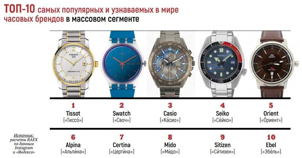 Таблица марок швейцарских часов. Иерархия брендов швейцарских часов. Швейцарские часы по классам таблица. Часовые марки швейцарских часов по классам. Топ рейтинг часов