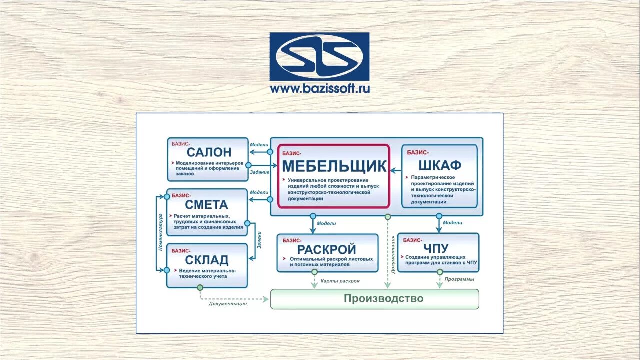 Технический базис. Базис Мебельщик 10. Базис Мебельщик уроки. Базис софт. Структура Базис Мебельщик.