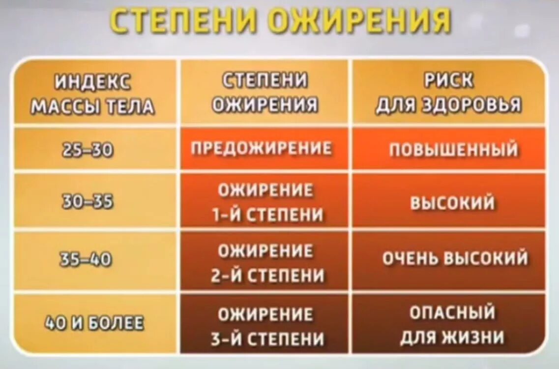 2 стадия ожирения