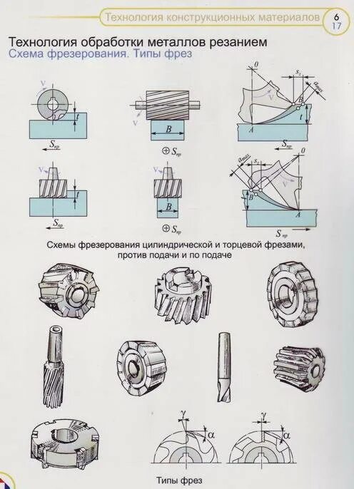 Технология обработки материалов тесты. Способы механической обработки металлов точение. Виды обработки металлической поверхности. Схемы обработки металлов резанием. Основные способы обработки металла технология 6 класс.