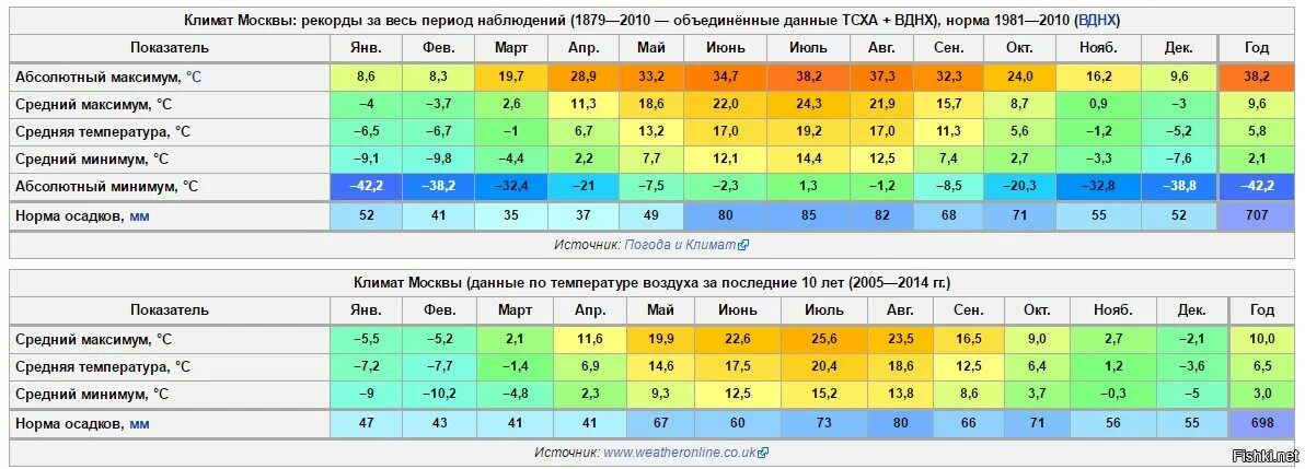 Средняя годовая температура в Краснодаре. Температурный режим Краснодара. Средняя температура в Новосибирске по месяцам. Среднемесячная температура Краснодар.