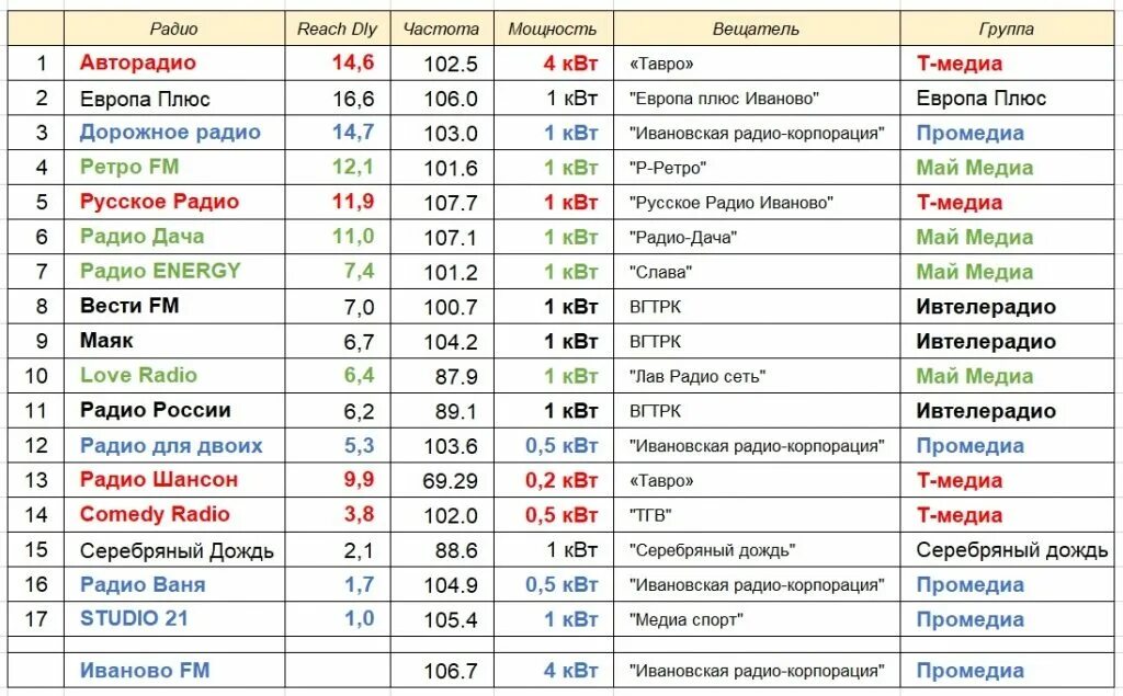 Радио дача какая волна в московской. Радио частоты вещания в Москве список. Радио России ФМ частота. Радио Маяк Иваново частота. Радиостанции fm диапазона.