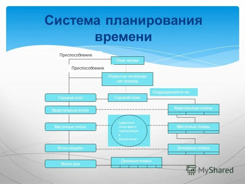 Планирование основных. Система планирования. Система планирования времени. Система планов в планировании. Самая простая система планирования.