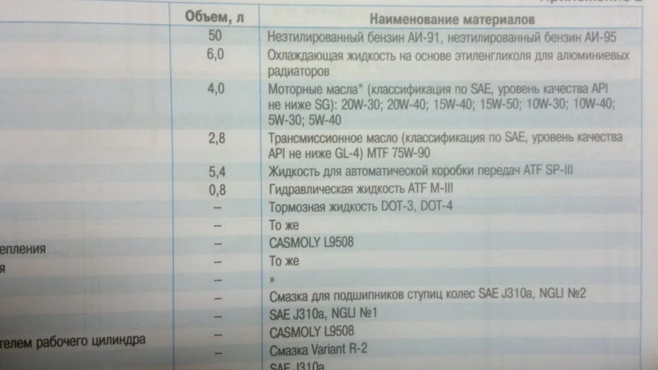 Масло в спектру 1.6 какое. Моторное масло для Киа спектра 1.6 рекомендованное. Допуски масла Киа спектра 1.6. Допуск моторного масла Киа спектра 2008. Допуски масла Киа спектра 1.6 2008.