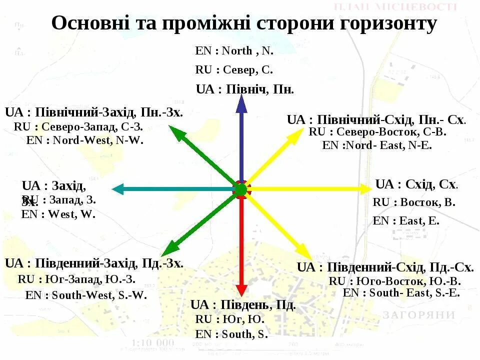 Стороны света на украинском языке.