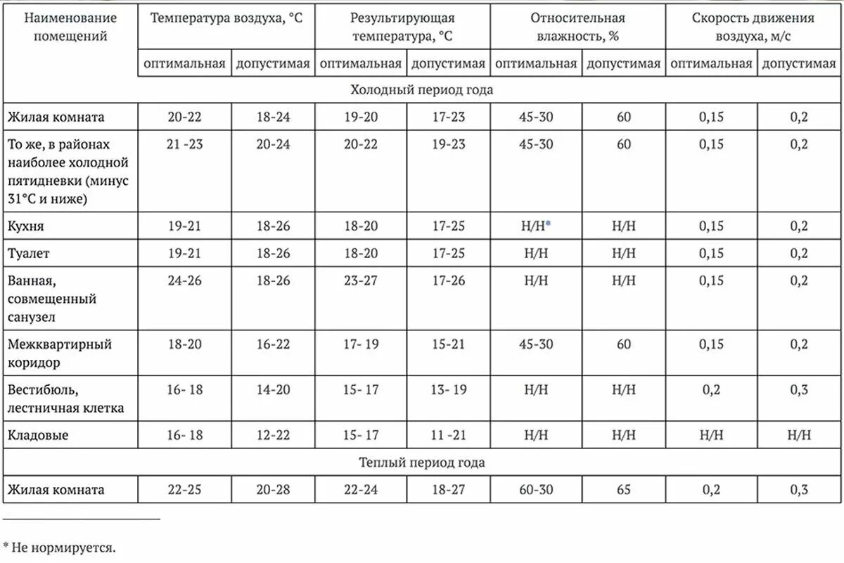 Норма температуры в помещении летом. Температурные нормы САНПИН для жилых помещений. Нормы влажности САНПИН. Температура в жилом помещении по санитарным нормам. Температура в жилых помещениях нормы САНПИН.