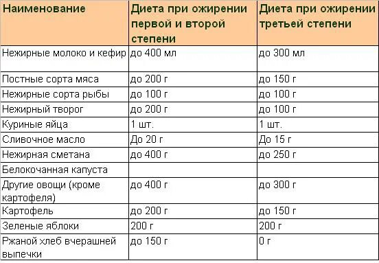 Диета для печени меню на неделю. Диета для ребёнка 8 лет при ожирении. Диетическое меню при ожирении 1 степени. Диета при ожирении 3й степени. Диетическое меню при ожирении 2 степени.