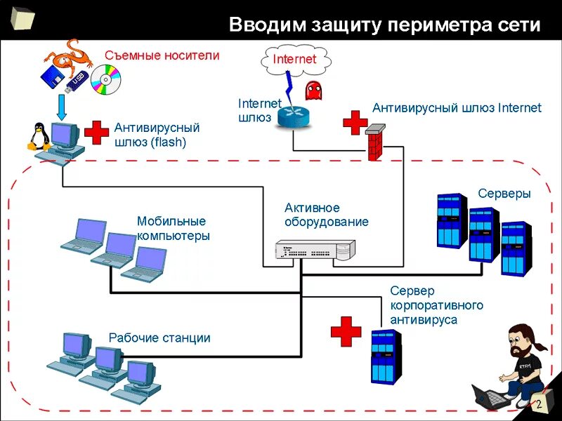 Защита сетевого периметра. Защищенная корпоративная сеть. Методы защиты корпоративной сети. Периметр защиты информации. Контроль утечки информации