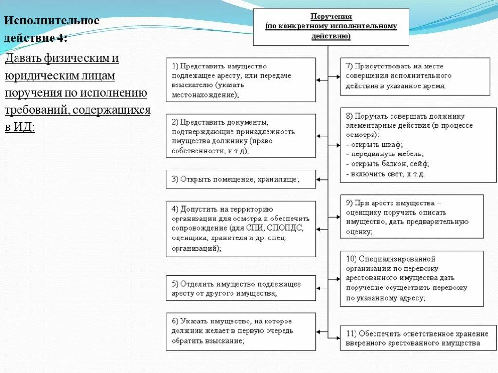 Наложение ареста на имущество должника в исполнительном. Этапы ареста имущества должника. Порядок реализации арестованного имущества. Этапы наложения ареста на имущество должника. Схема оценка имущества должника.