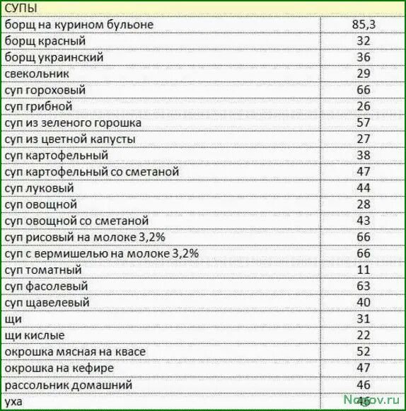 Таблица калорийности готовых блюд для похудения по борменталю. Таблица калорийности продуктов на 100 калорий супы. Калорийность по борменталю таблица калорийности. Таблица калорийности по доктора Борменталя.