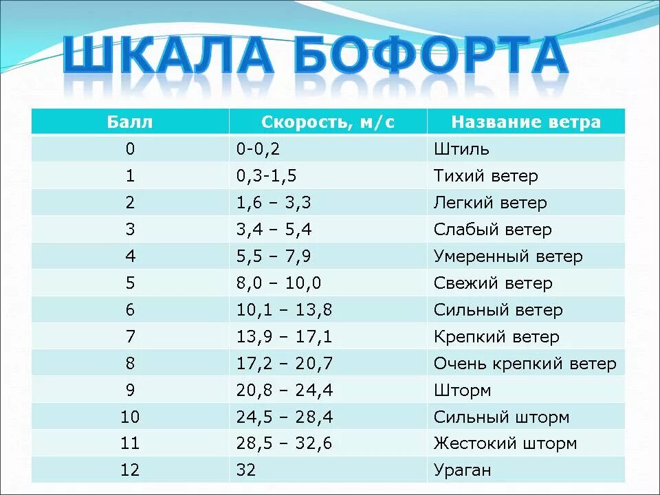 3,5 М/С ветер. Ветер 3 м/с. 8,3 М/С ветер. Ветер 4 м/с. 12 лет в секундах