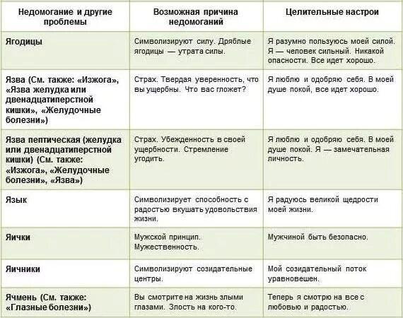 Соматические заболевания таблица - Психосоматические заболевания - симптомы, леч