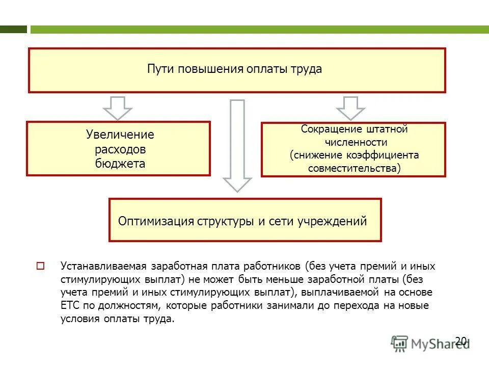 Основные пути повышения заработной платы?. Совершенствование оплаты труда. Пути повышения заработной платы. Пути повышения заработной платы. Удовлетворение работой.