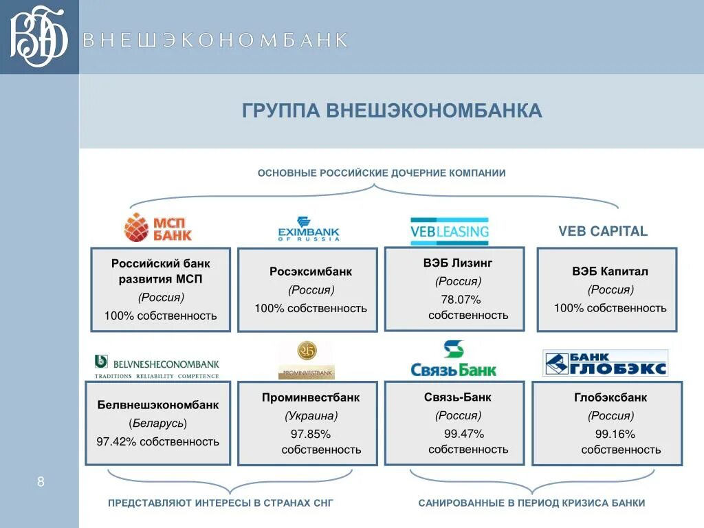 Вэб РФ структура. Структура Внешэкономбанка. Внешэкономбанк структура. Вэб структура группы.