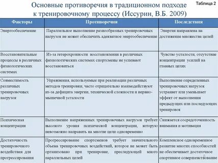 Цели тренировок