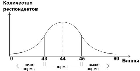 График нормы