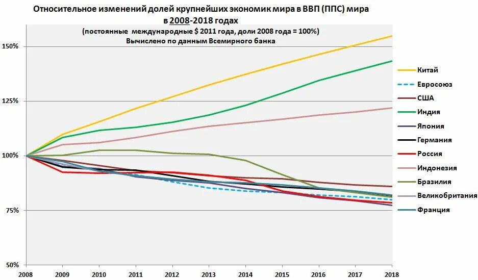 ВВП России по ППС 2022. Рост ВВП по ППС России по годам график. Рост производства в мире