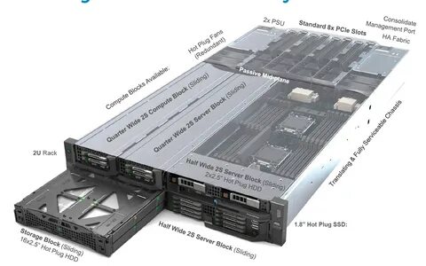 Server types