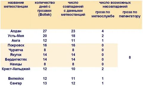 Коды метеостанций
