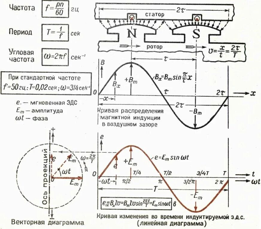 Генератор переменного тока формулы. Формула напряжения генератора переменного тока. Генератор переменного и постоянного тока формулы. ЭДС генератора переменного тока формула. Как определить частоту тока