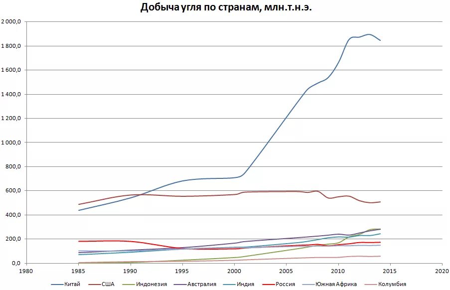 Динамика добычи угля в США. Динамика потребления угля в Китае. График добычи угля в РФ. Добыча угля в мире по годам график.