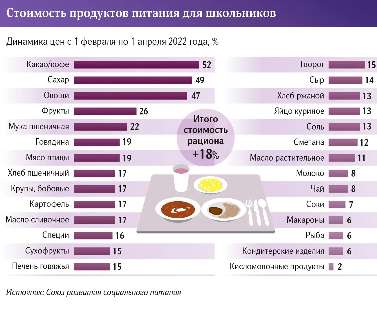 Что вырастет в 2024. Субсидирование продуктов питания. Обед у школьников в России. Союз отраслевого питания. Школьные обеды в России подорожали на 18%.