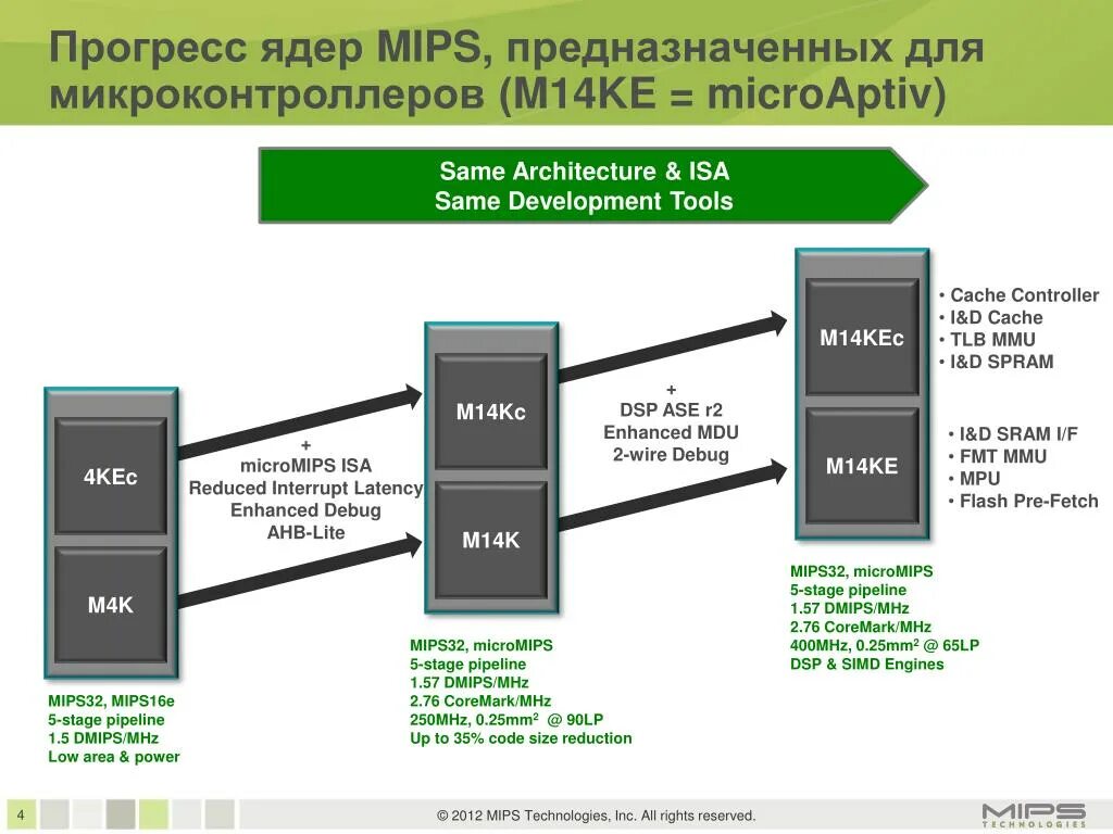 Power progress. Mips32 процессор. Mips32 архитектура. MIPS архитектура процессора. MIPS 4 архитектура.