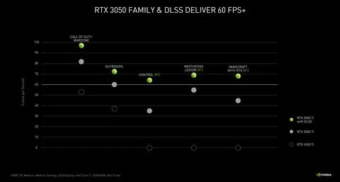 Nvidia geforce 3050 laptop gpu характеристики