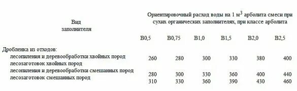 Арболит пропорции. Состав арболита пропорции на 1 куб. состав смеси для арболитовых блоков пропорции на 1м3. арболитовые блоки пропорции на 1 м3. пропорции арболита на 1 куб.