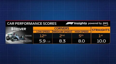 Driver performance
