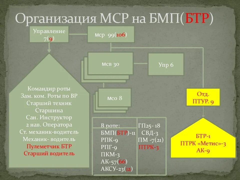 Состав мотострелковой роты. Организация и вооружение МСР на БМП. Организационно штатная структура МСР на БМП И БТР. Оргштатная структура мотострелковой роты на БМП. Организация и вооружение МСВ на БМП.