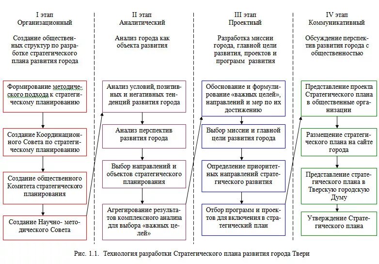 Схема разработки плана развития предприятия. Таблица стратегический план развития организации. Этапы разработки стратегического плана развития территории.. План стратегического развития предприятия образец.