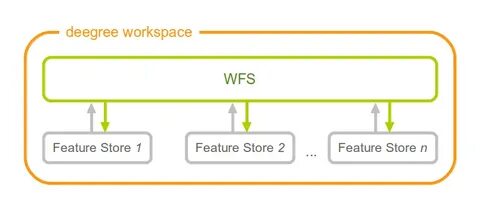 Web feature service