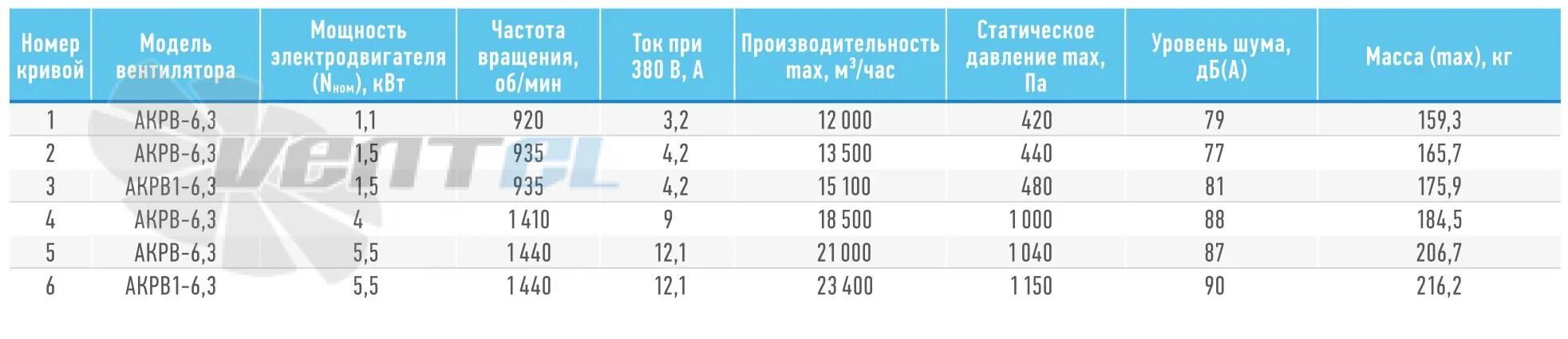 Мощность л с квт 3. Производительность вентилятора. Производительность вытяжного вентилятора. Мощность электродвигателя вентилятора. Вентиляторы производительностью 2 м3.