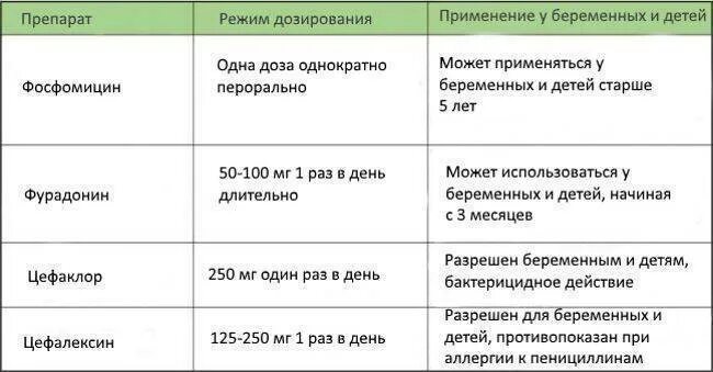 Цистит при беременности симптомы. Лекарства от цистита при беременности 2 триместр. цистит при беременности 1 триместр чем лечить. цистит при беременности на ранних сроках. лечение цистита у беременных на ранних сроках.