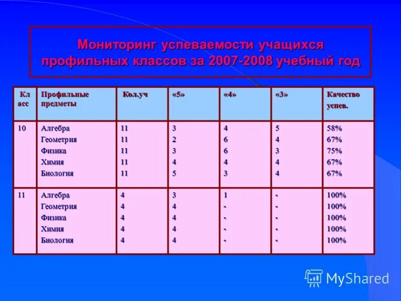 Мониторинг 11 класс математика профиль. Диагностическая карта подготовки к егэ. Мониторинг 11 класс математика профиль. Количество контрольных работ по литературе в 5-9 классах по фгос. Егэ гвэ математика 2021.