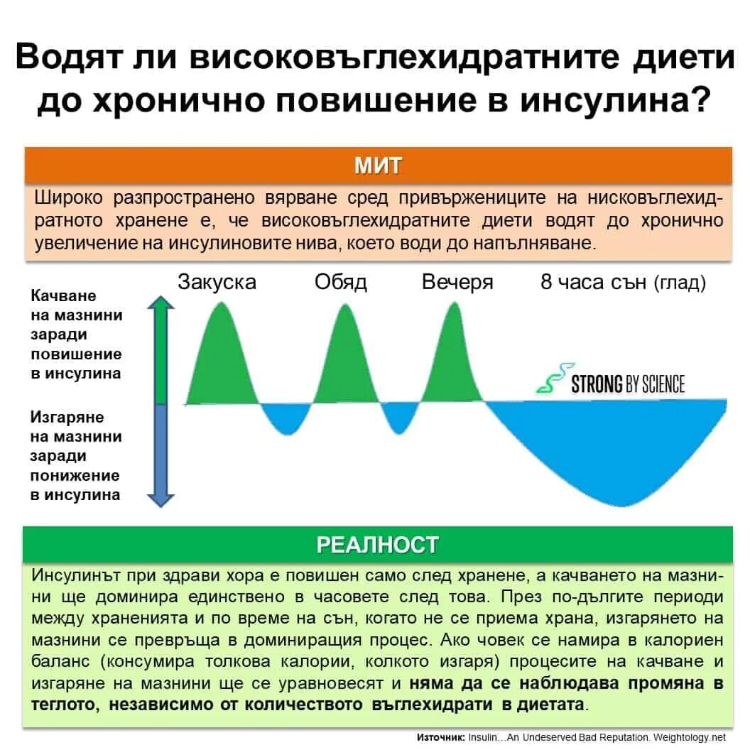 Уровня выработки инсулина. Повышение инсулина при приеме пищи. Снижается уровень инсулина. Повышается уровень инсулина. Последствия высокого инсулина.